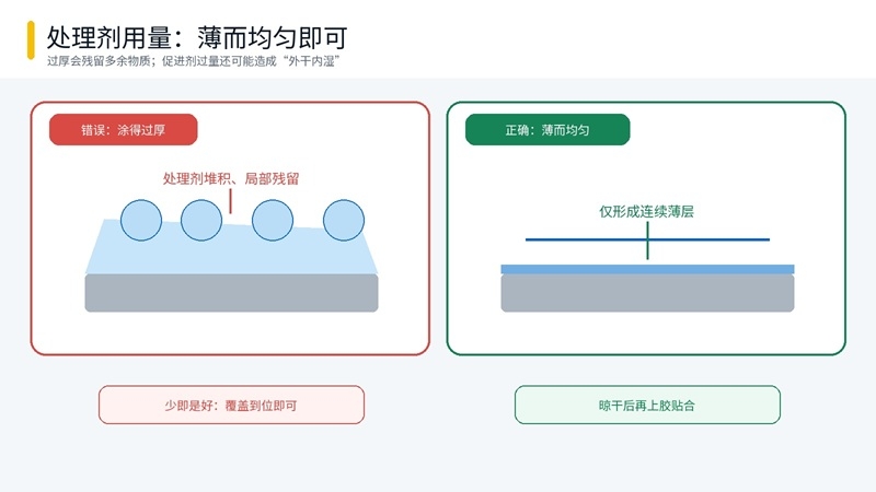 瞬干胶处理剂薄涂均匀与过量涂布对比示意图.jpg